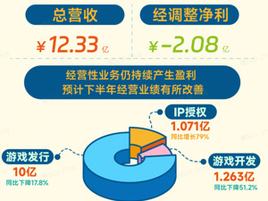 中手游发布半年财报：各业务稳步推进，自研核心游戏《仙剑世界》年内上线