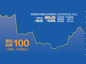 8月微跌1.09% 每经品牌100指数成“避险港”