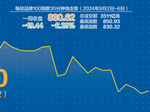 指数加速赶底 每经品牌100指数周跌2.28%