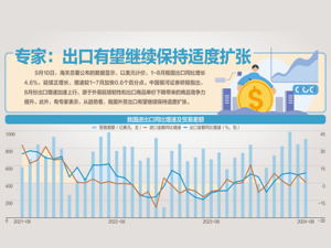 超预期！8月出口同比增长8.7%