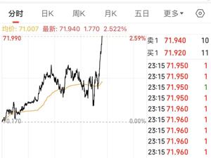 欧洲央行宣布：降息！黄金暴涨，再创历史新高！原油价格飙升！什么信号？