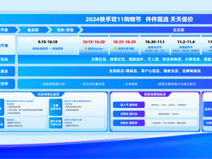 2024快手双11招商启动 200亿流量补贴助力商家全局增长