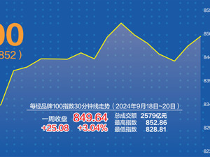 上周沪指“三连阳” 每经品牌100指数周涨3.04%