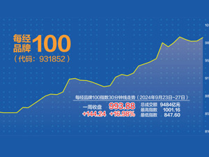 上周涨16.98%！每经品牌100指数创年内新高