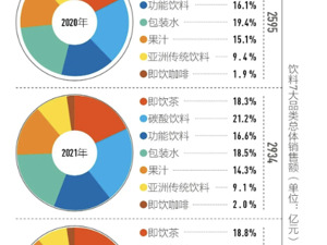元气自在水2小时15分被抢空，无糖饮品占比高达六成