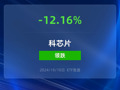 科创芯片ETF跌逾12%