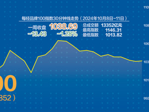 上周A股大幅波动 每经品牌100指数稳守1000点