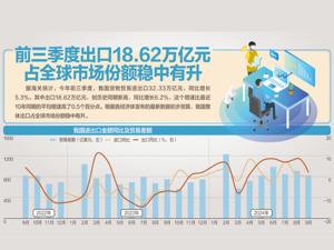 前三季度进出口首次突破32万亿元