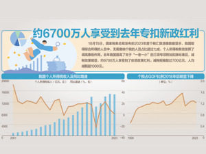 去年专扣新政减税超700亿元