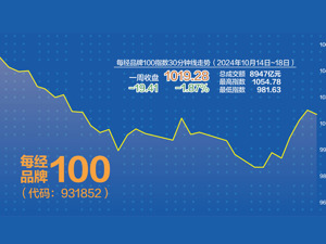 企稳信号显现 每经品牌100指数巩固千点大关