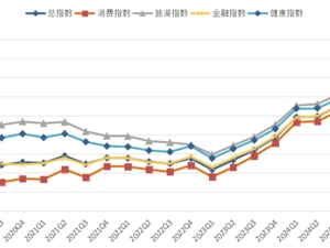 2024年第三季度海西金融、旅游、健康、消费信心指数 正式发布
