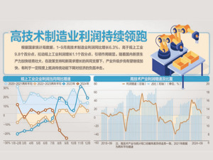 前9月高技术制造业利润增6.3%