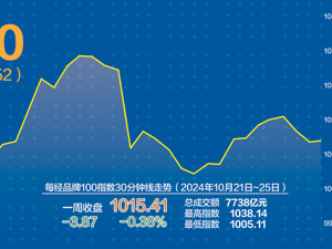 每经品牌100指数上周震荡 多只成分股周涨幅超20%