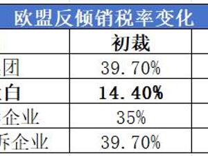 反倾销调查影响有限，利好国内钛白粉行业龙头公司
