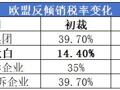 反倾销调查影响有限，利好国内钛白粉行业龙头公司