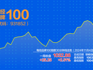 政策助力A股上周大涨 每经品牌100指数周涨2.51%