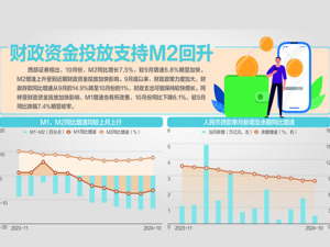 超预期！10月末M2同比增7.5%