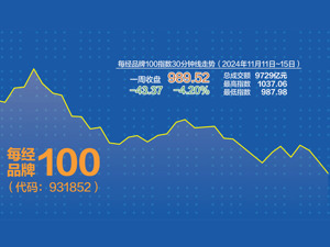 A股上周做多情绪降温 每经品牌100指数回调