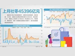 消费加快复苏 10月社零同比增4.8%