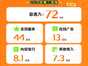 爱奇艺发布2024年Q3财报：推出亲情卡、基础会员等新产品优化会员服务体系