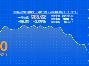 外围因素扰动A股 每经品牌100指数上周跌2.59%