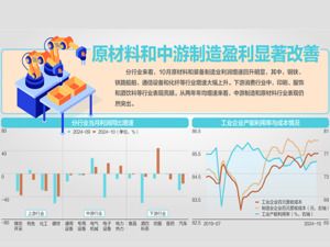 钢铁业10月利润同比增80.1%