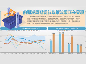 50.3%！11月制造业PMI超预期