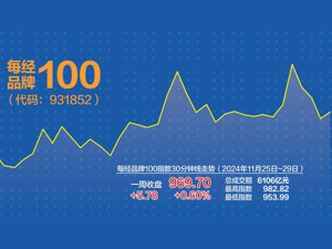 每经品牌100指数上周微涨 超70%成分股上涨