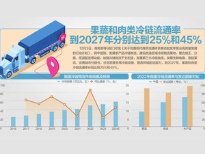 9部门发文完善现代商贸流通体系 到2027年，基本建成现代商贸流通体系