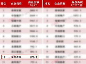 华发股份：11月“好房子”销售火爆 操盘金额稳居行业TOP10!