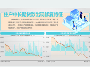 央行披露11月金融统计数据：312万亿，11月末M2同比增7.1%
