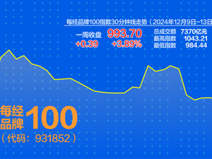 每经品牌100指数上周微涨 黄金概念股老凤祥表现突出