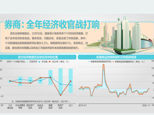 11月规上工业增加值同比增5.4%