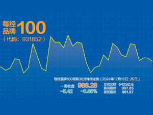 每经品牌100指数上周缩量调整 “中字头”个股整体出现小幅反弹