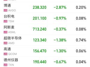 美股大跌，道指重挫超400点！特斯拉市值蒸发超4800亿元，英伟达跌超3%
