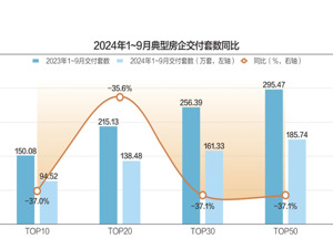 338万套！ 2024年完成保交房目标