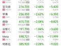 纳指跌超2%！英伟达市值蒸发超1万亿元，国际原油价格涨超3%！发生了什么？