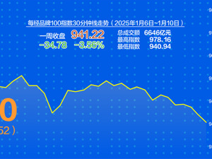 每经品牌100指数上周弱势震荡 A股市场风险偏好或将回暖