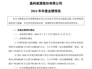 650亿市值光伏巨头公告：预计2024年净利润同比减少98%到99%！