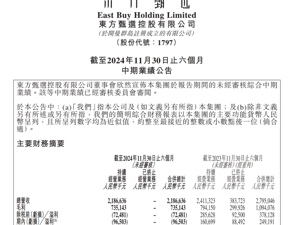 东方甄选中期业绩出炉：总营收同比下降9.3%，净亏9650万元，剔除与辉同行影响净盈利3270万元