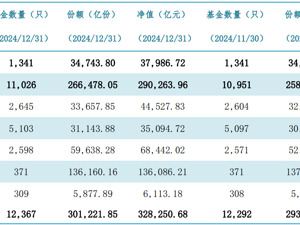 12月债基规模猛增8600亿  2024年蚂蚁基金用户稳健理财收益达197亿元