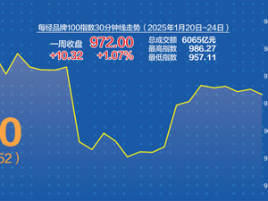 A股上周反弹 每经品牌100指数剑指千点