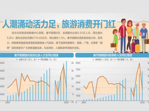 5.01亿！春节国内出游人次创新高
