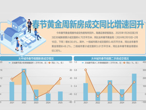 止跌回稳，多地楼市开门红！