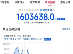 超越张艺谋，“饺子”跻身中国导演票房榜前三！《哪吒2》预测票房超160亿元！出品方光线传媒6天股价涨超150%