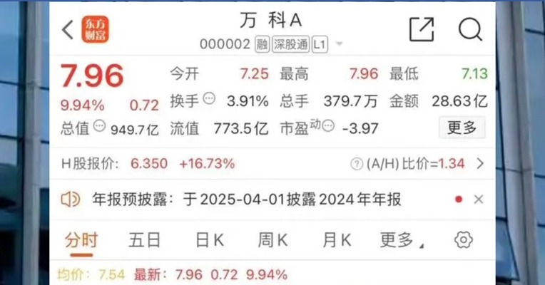 地产股尾盘拉升走高，#万科A股涨停、债券价格回升，发生了什么？