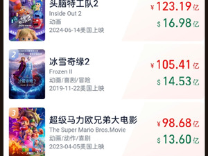 《哪吒2》全球票房破95亿，海外排片破纪录！外交部发声