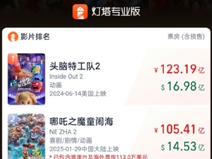 《哪吒2》进入全球动画票房榜前二，多家韩媒争相报道！饺子导演票房超越徐克！光线传媒市值8天暴涨近740亿