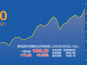 上周涨6.85%！ 每经品牌100指数跑赢三大股指