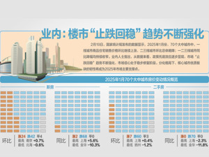 1月70城房价降幅持续收窄